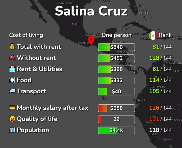 Cost of living in Salina Cruz infographic