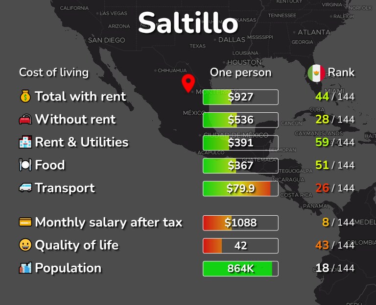 Cost of living in Saltillo infographic