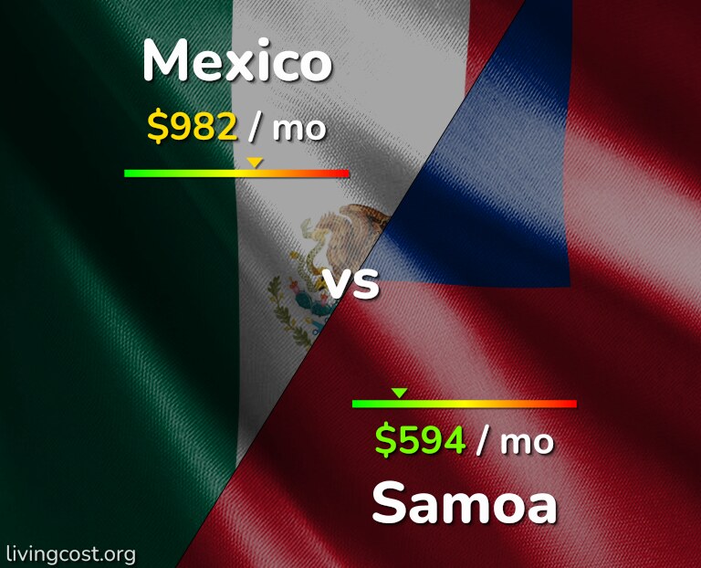 Cost of living in Mexico vs Samoa infographic