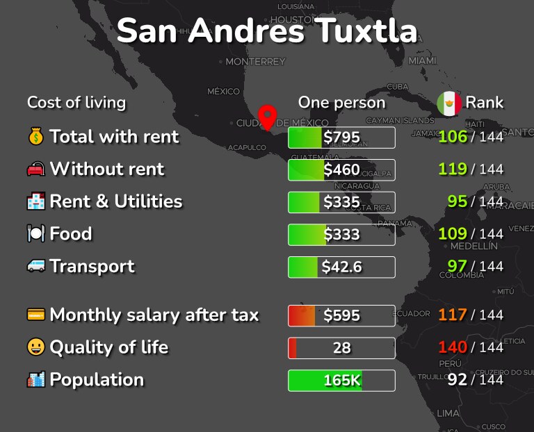 Cost of living in San Andres Tuxtla infographic