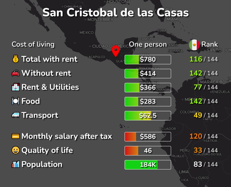 Cost of living in San Cristobal de las Casas infographic