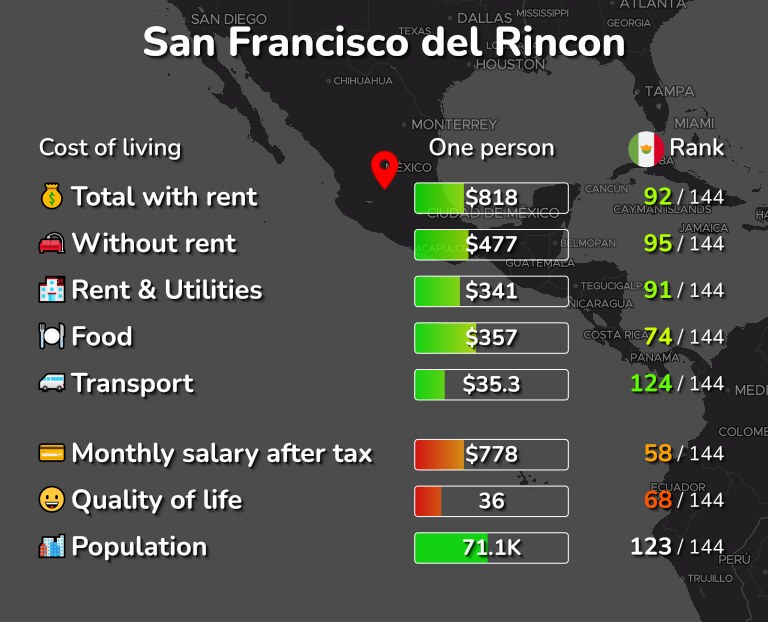 Cost of living in San Francisco del Rincon infographic