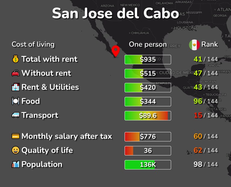 Cost of living in San Jose del Cabo infographic