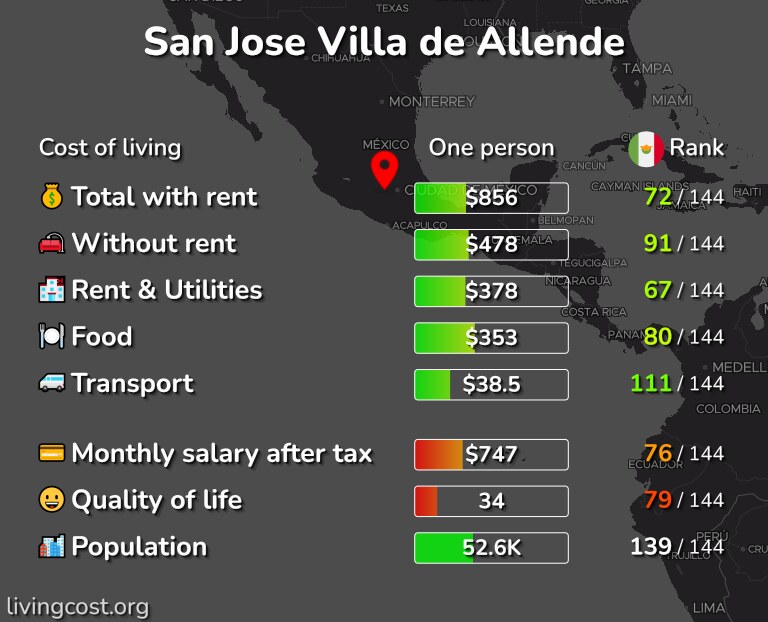 Cost of living in San Jose Villa de Allende infographic