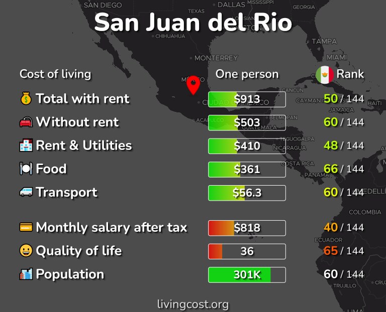 Cost of living in San Juan del Rio infographic