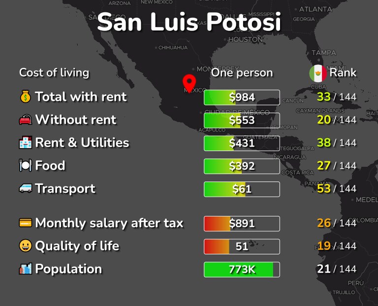 Cost of living in San Luis Potosi infographic