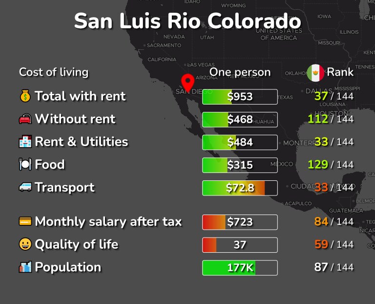 Cost of living in San Luis Rio Colorado infographic