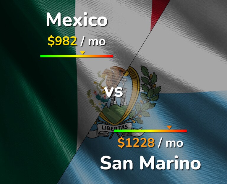Cost of living in Mexico vs San Marino infographic