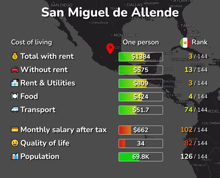 Cost of living in San Miguel de Allende infographic
