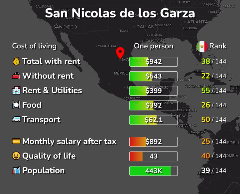 Cost of living in San Nicolas de los Garza infographic