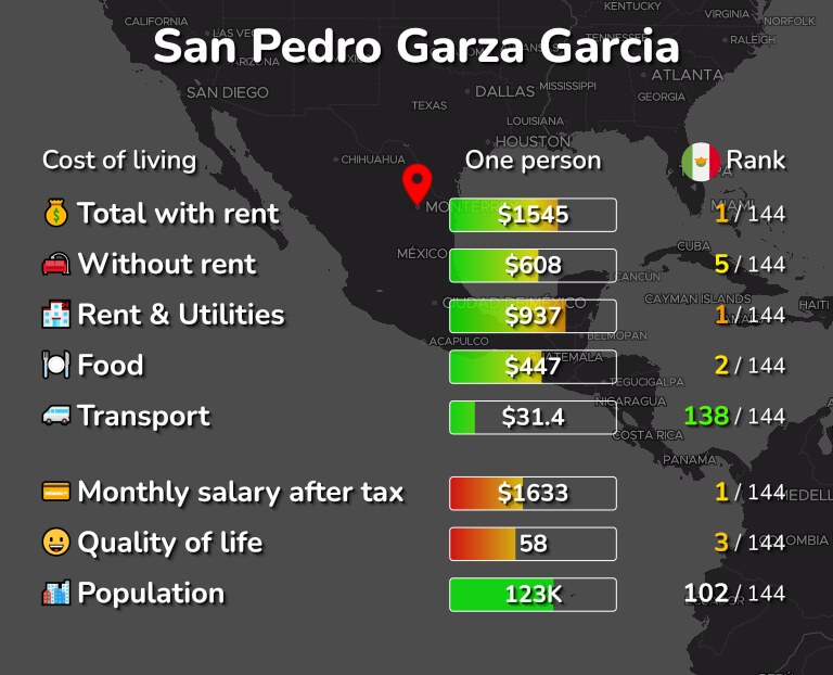 Cost of living in San Pedro Garza Garcia infographic