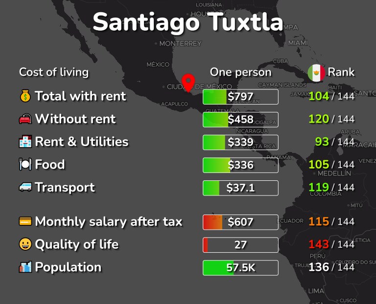 Cost of living in Santiago Tuxtla infographic