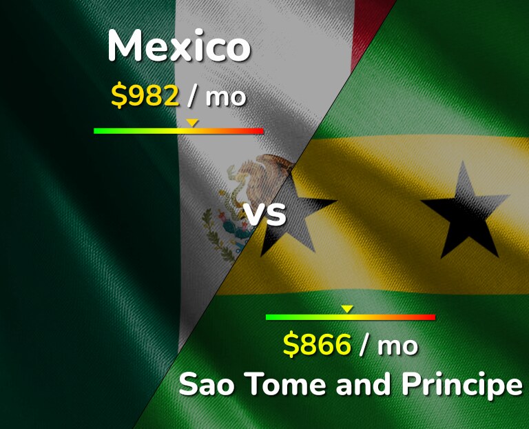 Cost of living in Mexico vs Sao Tome and Principe infographic