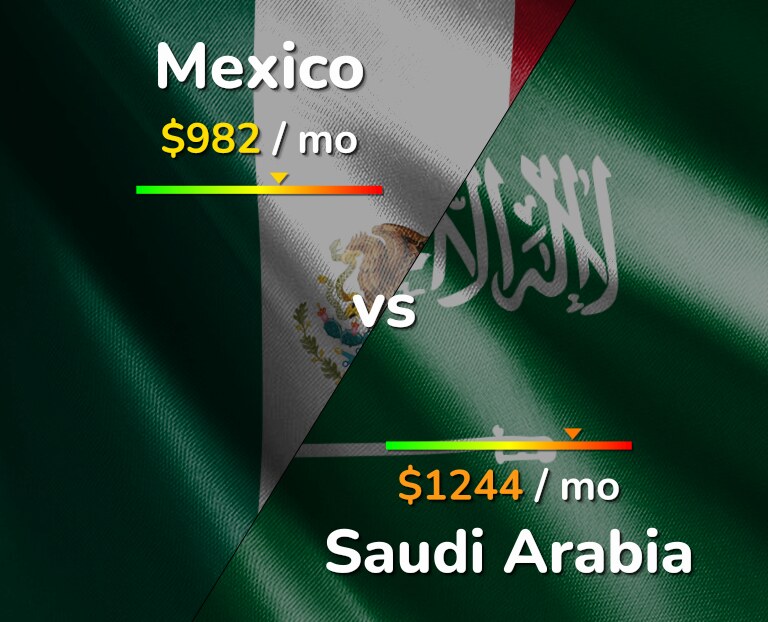 Cost of living in Mexico vs Saudi Arabia infographic