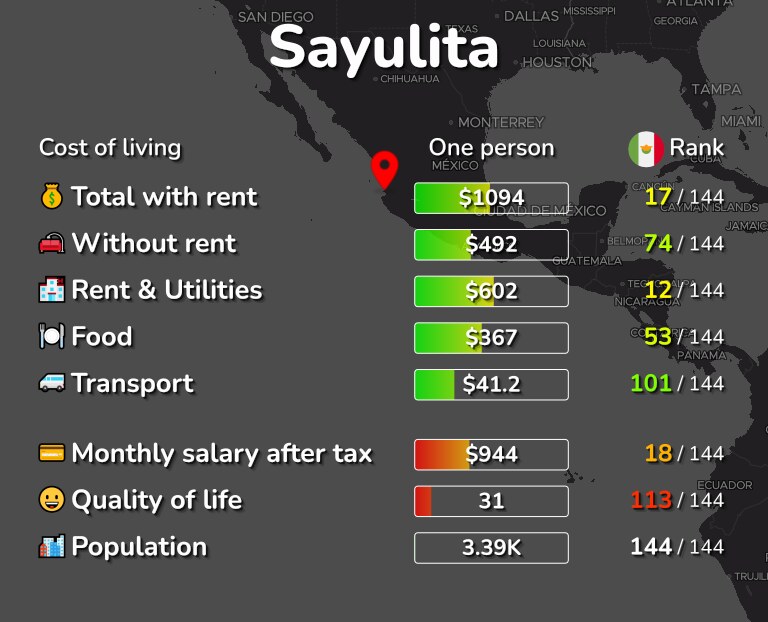 Cost of living in Sayulita infographic