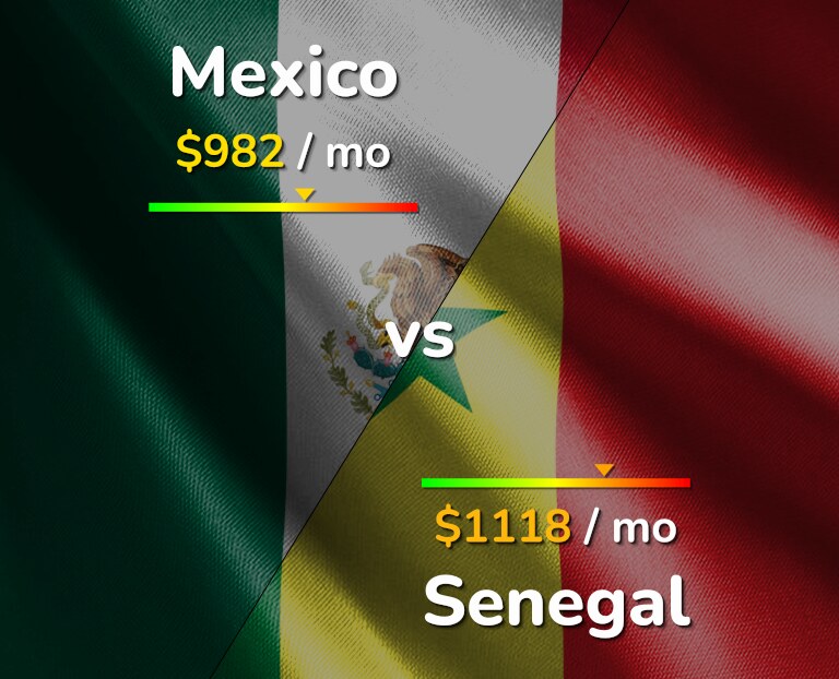Cost of living in Mexico vs Senegal infographic