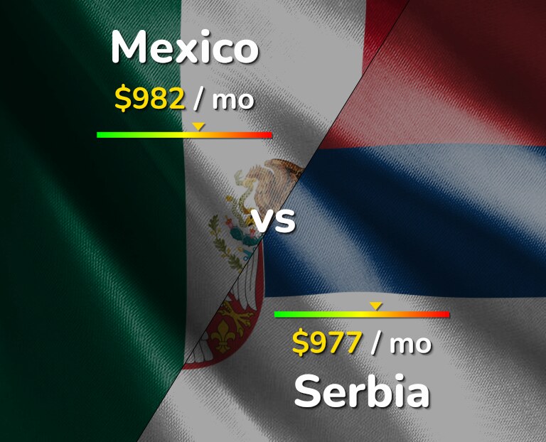 Cost of living in Mexico vs Serbia infographic