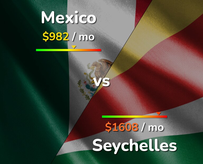Cost of living in Mexico vs Seychelles infographic