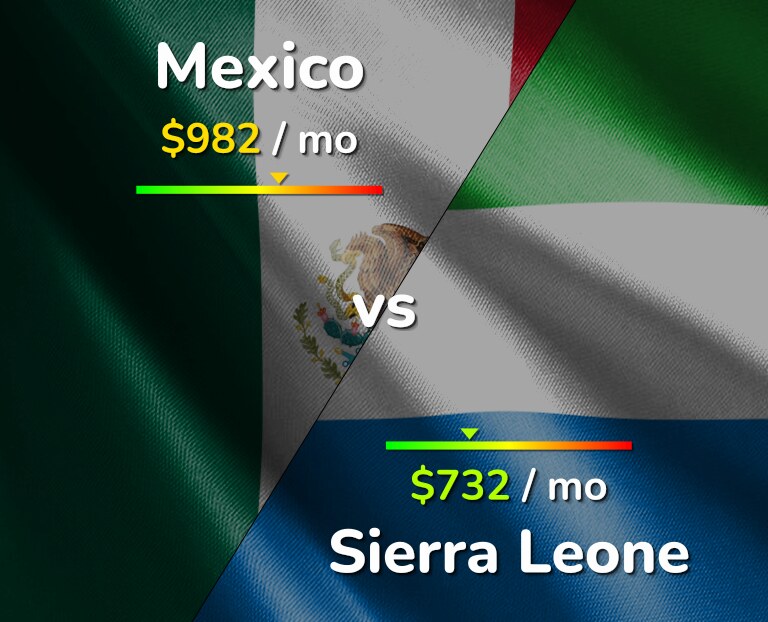 Cost of living in Mexico vs Sierra Leone infographic