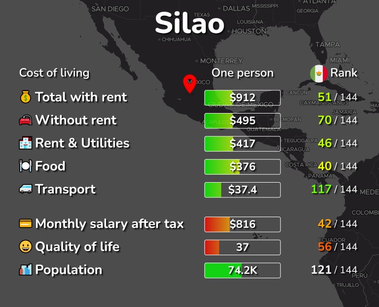 Cost of living in Silao infographic