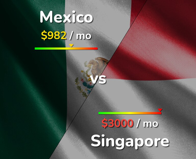 Cost of living in Mexico vs Singapore infographic