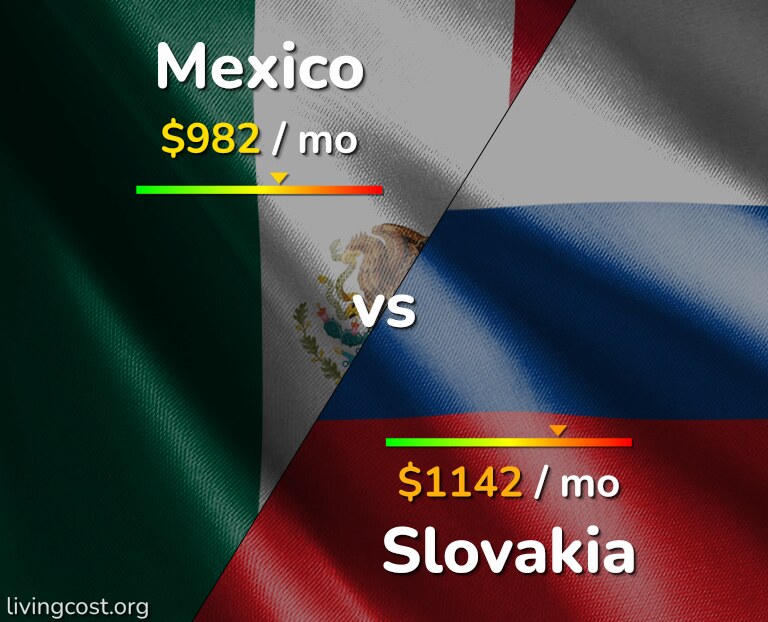 Cost of living in Mexico vs Slovakia infographic