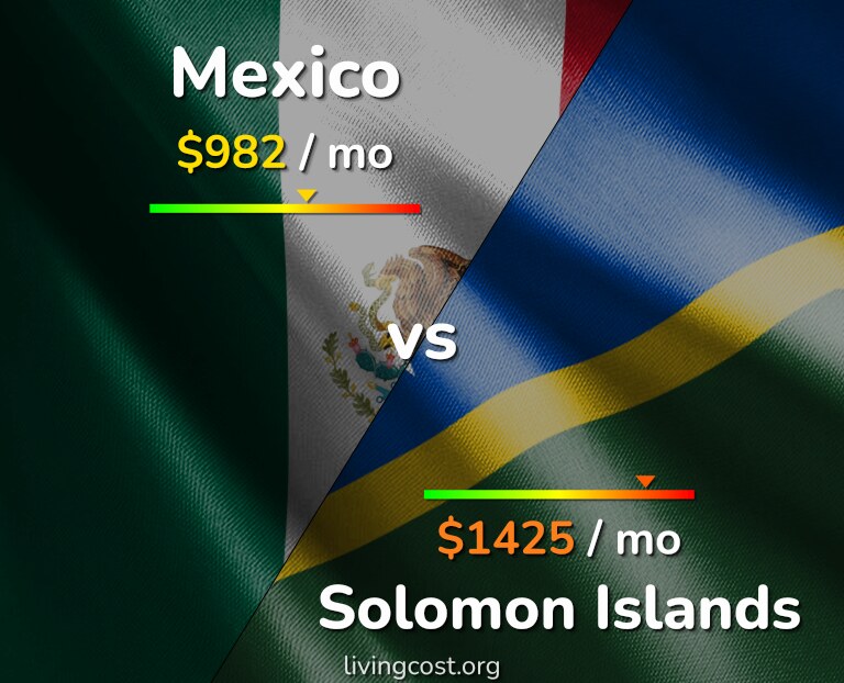 Cost of living in Mexico vs Solomon Islands infographic