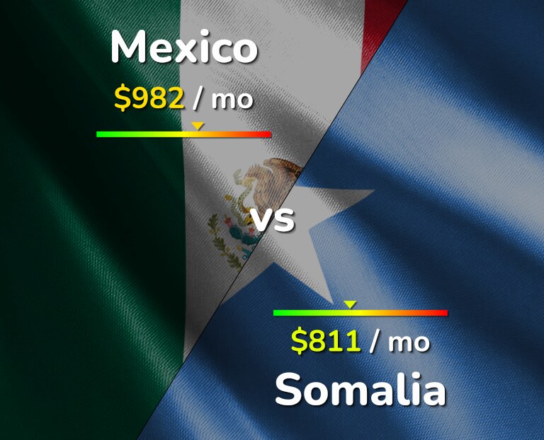 Cost of living in Mexico vs Somalia infographic