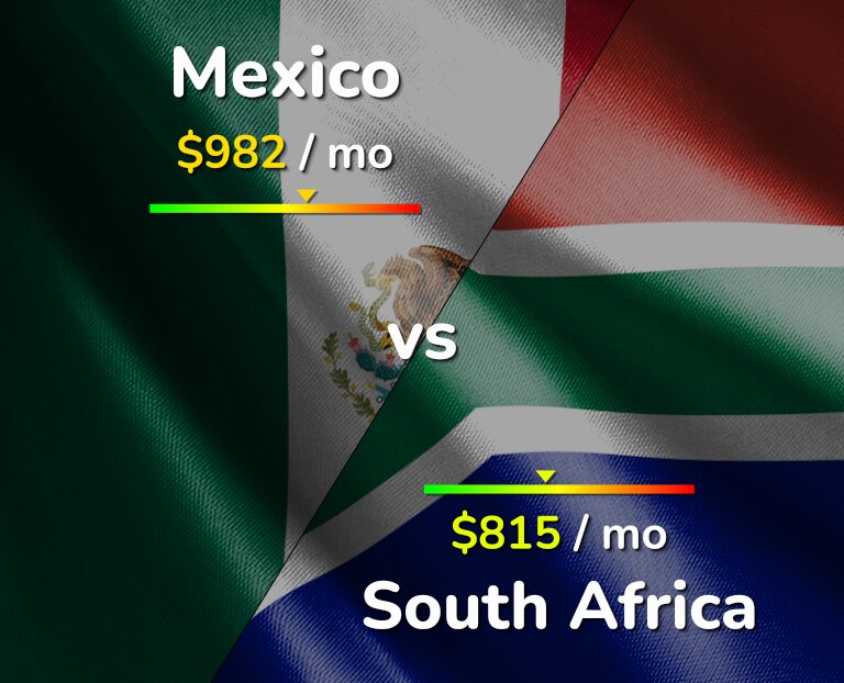 Cost of living in Mexico vs South Africa infographic