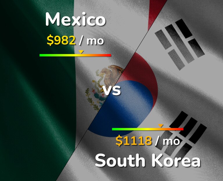 Cost of living in Mexico vs South Korea infographic