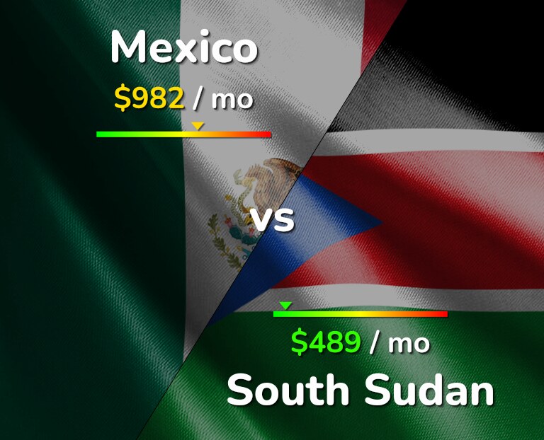 Cost of living in Mexico vs South Sudan infographic