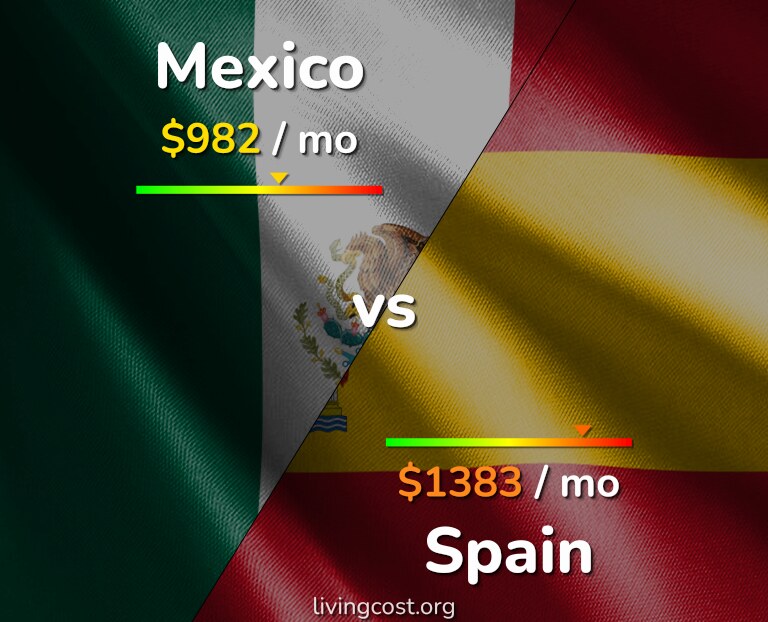 Cost of living in Mexico vs Spain infographic