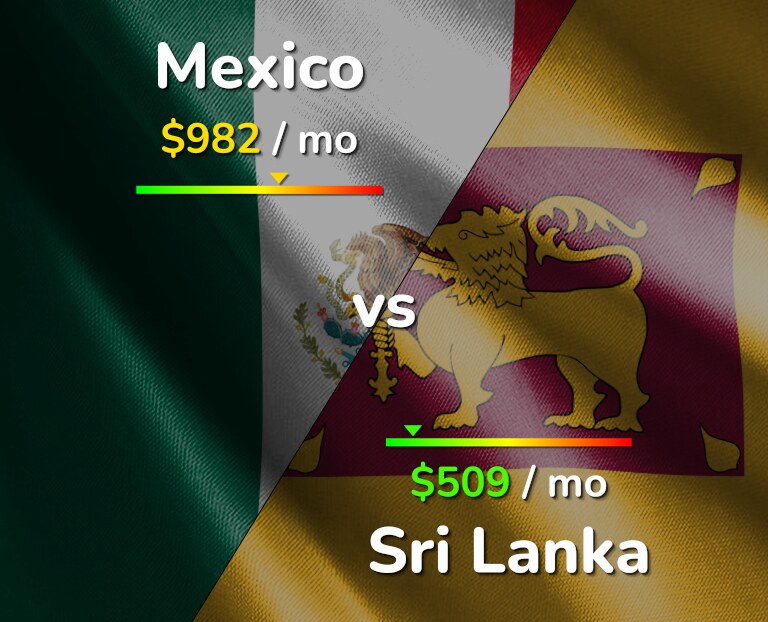 Cost of living in Mexico vs Sri Lanka infographic