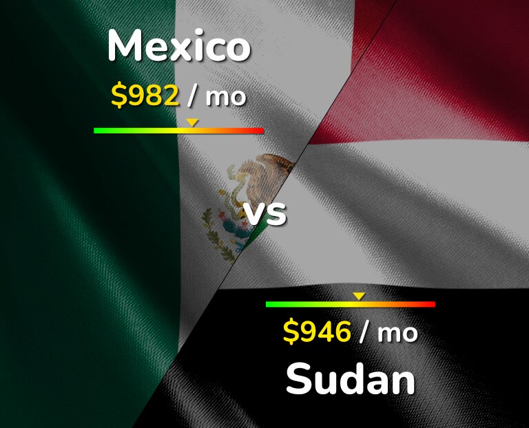 Cost of living in Mexico vs Sudan infographic