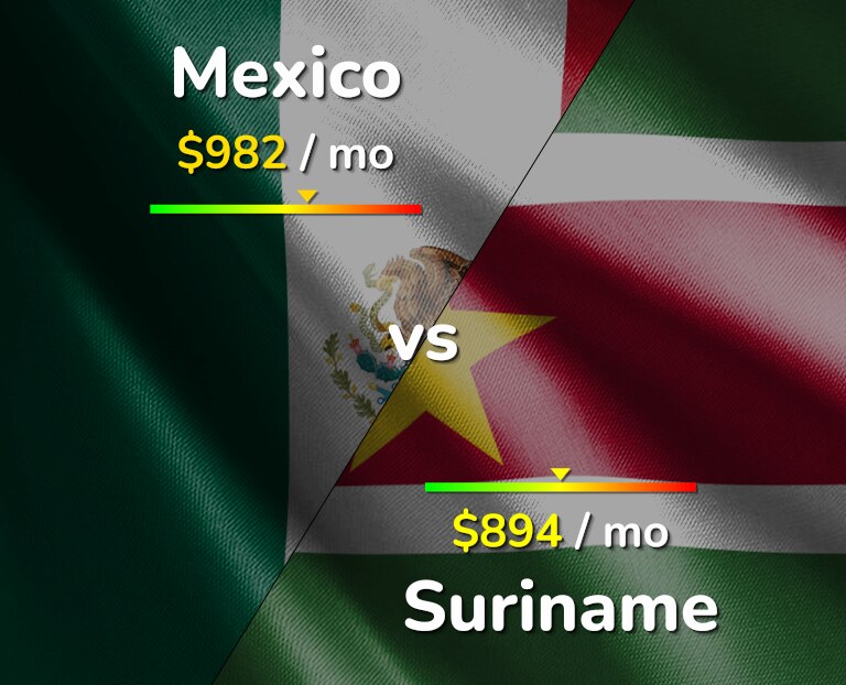 Cost of living in Mexico vs Suriname infographic