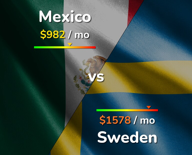 Cost of living in Mexico vs Sweden infographic