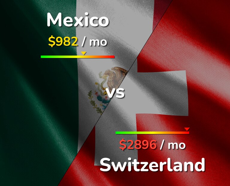 Cost of living in Mexico vs Switzerland infographic