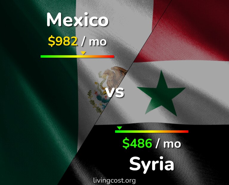 Cost of living in Mexico vs Syria infographic