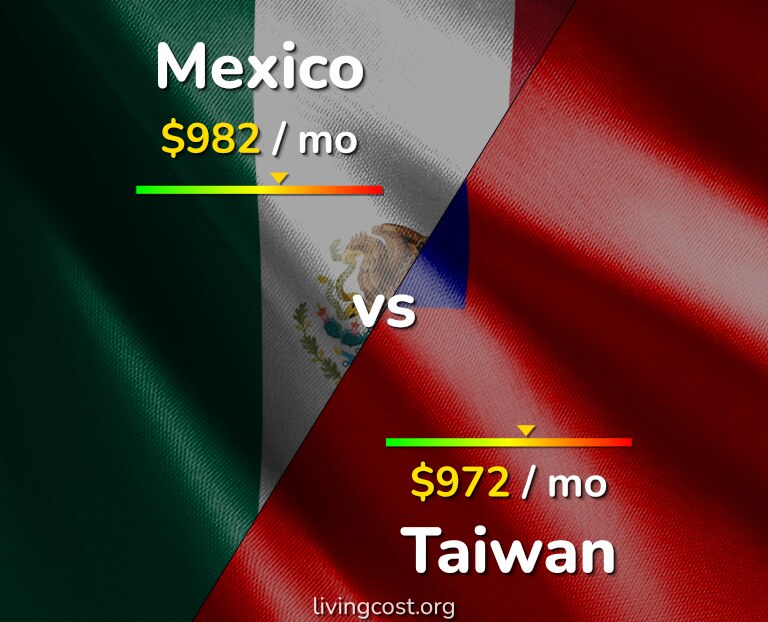 Cost of living in Mexico vs Taiwan infographic