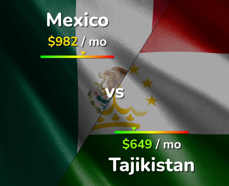 Cost of living in Mexico vs Tajikistan infographic