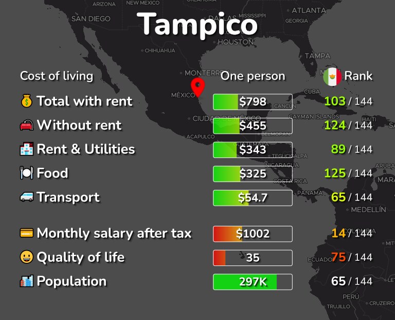 Cost of living in Tampico infographic