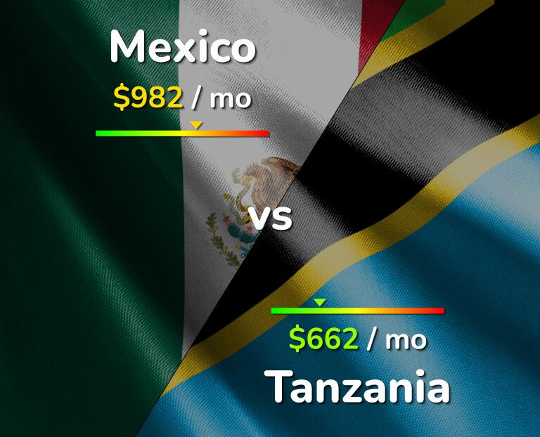 Cost of living in Mexico vs Tanzania infographic