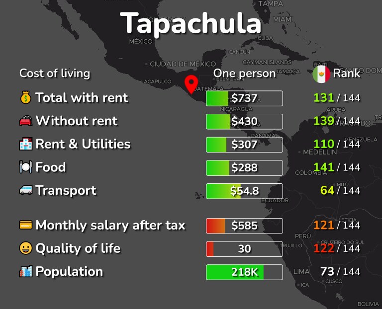 Cost of living in Tapachula infographic