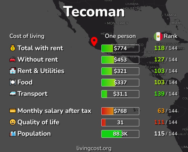 Cost of living in Tecoman infographic