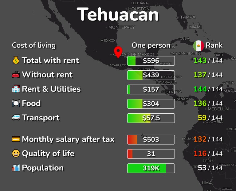 Cost of living in Tehuacan infographic