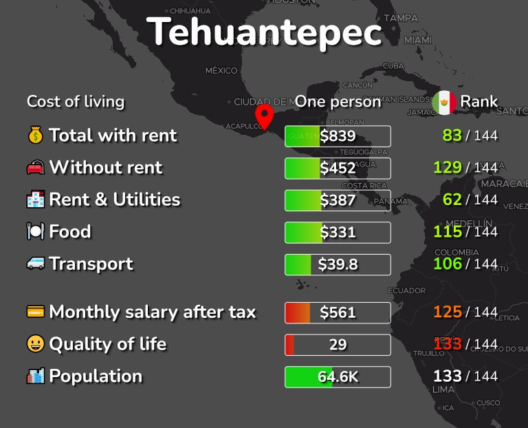 Cost of living in Tehuantepec infographic