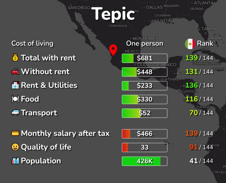 Cost of living in Tepic infographic