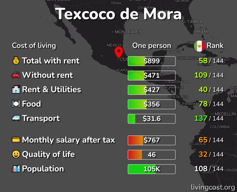 Cost of living in Texcoco de Mora infographic