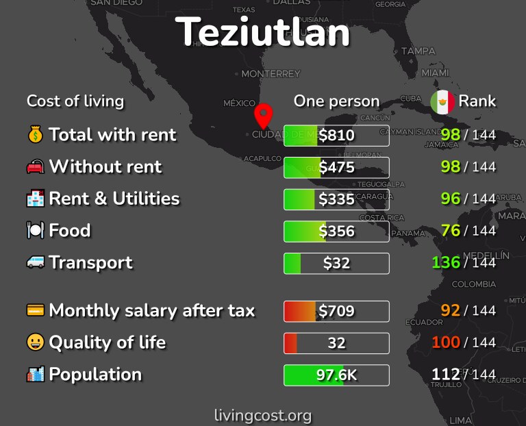 Cost of living in Teziutlan infographic