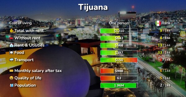 The Cost of Living in Tijuana, Mexico is 651/mo detailed
